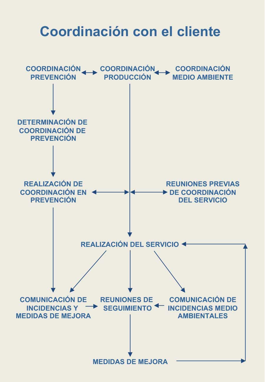 Coordinación con el cliente de ISN